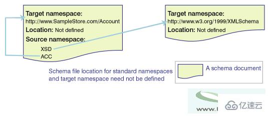 怎么使用XML Schema定义元素