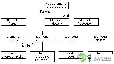 XML的树结构介绍