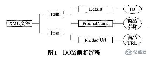 如何使用Android实现XML解析技术