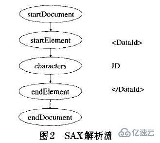 如何使用Android实现XML解析技术