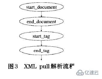 如何使用Android实现XML解析技术