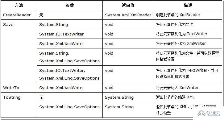 如何使用LINQ to XML创建xml