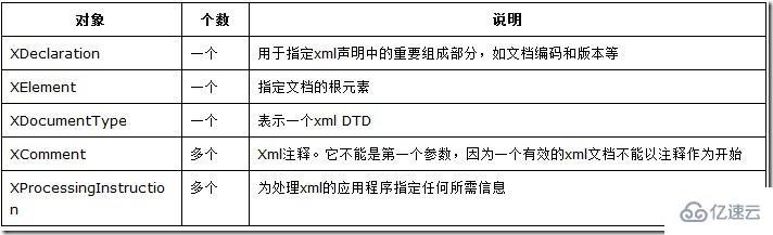 如何使用LINQ to XML创建xml