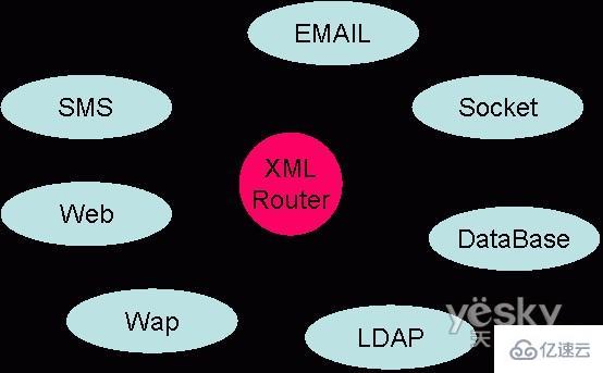 使用XML實現(xiàn)多渠道接入網(wǎng)站構架的方法