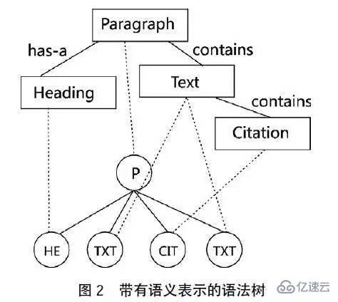 XML標記語義的示例分析