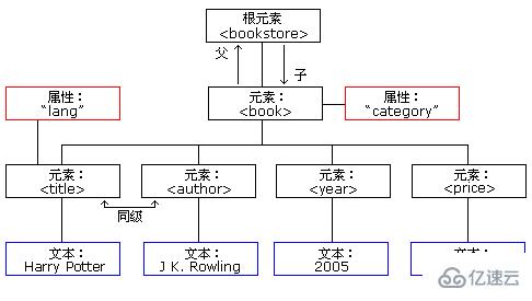 XML解析中DOM的示例分析