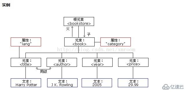 简述xml文档树结构图