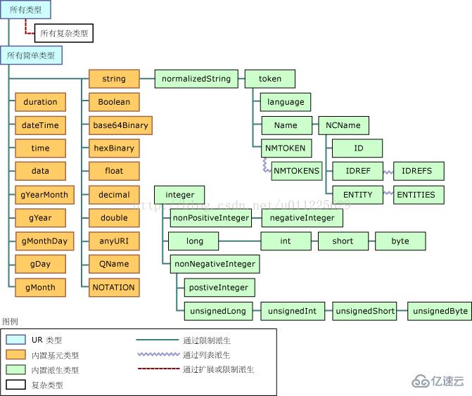 XML中的Schema内置类型是什么