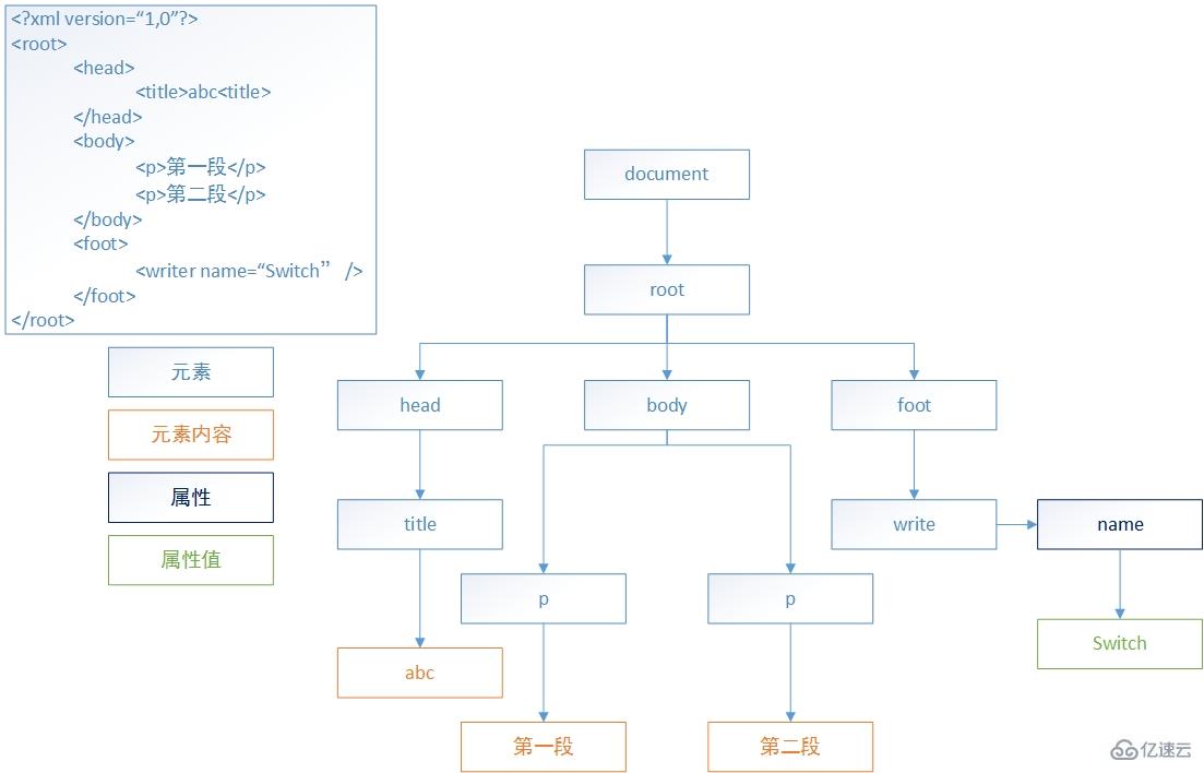 XML編程中SAX的示例分析