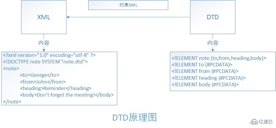 DTD的示例分析