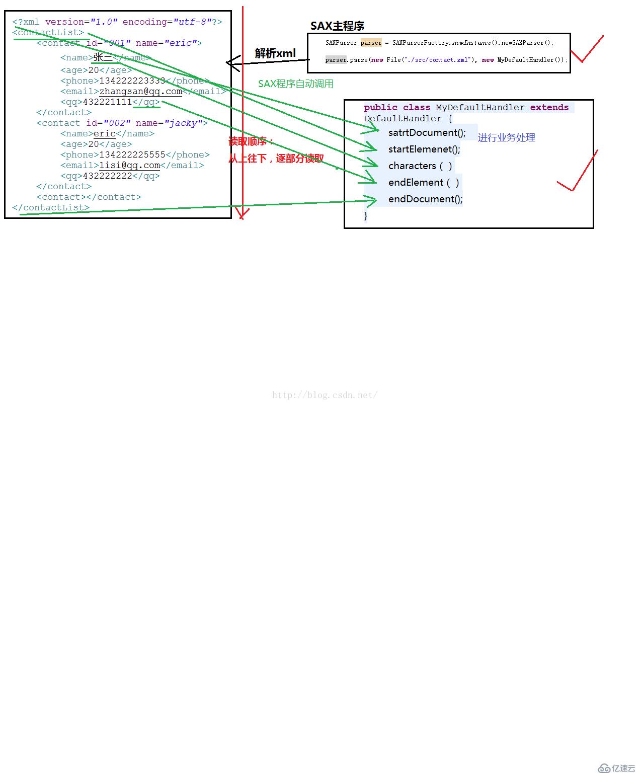 xml解析之sax解析原理的示例分析
