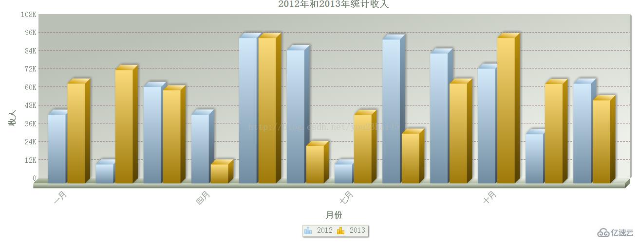 FusionCharts 3D双柱状图的示例分析