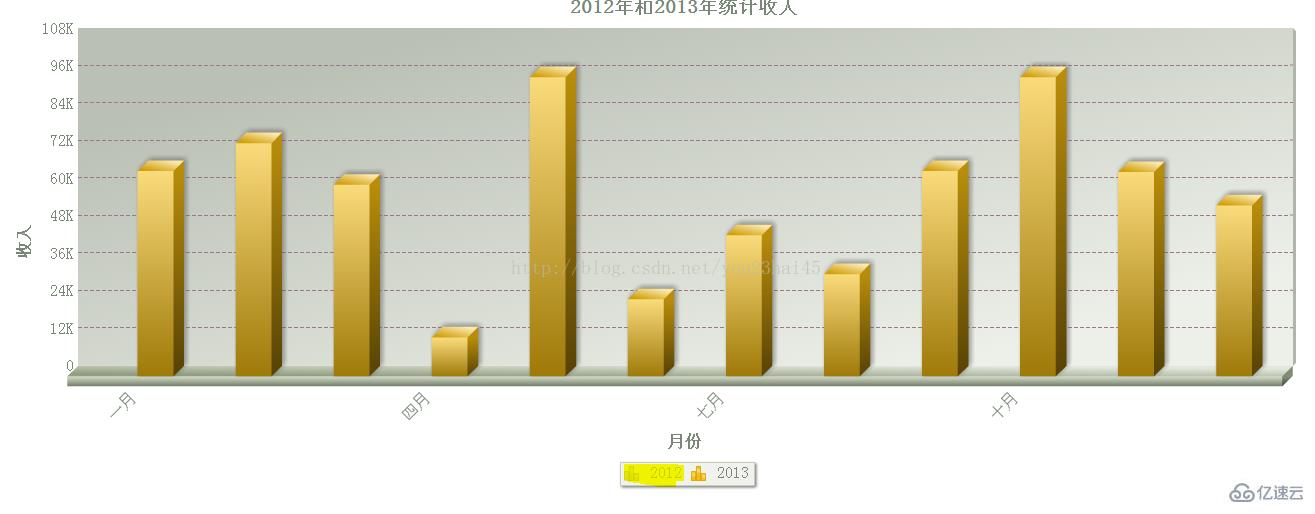 FusionCharts 3D双柱状图的示例分析