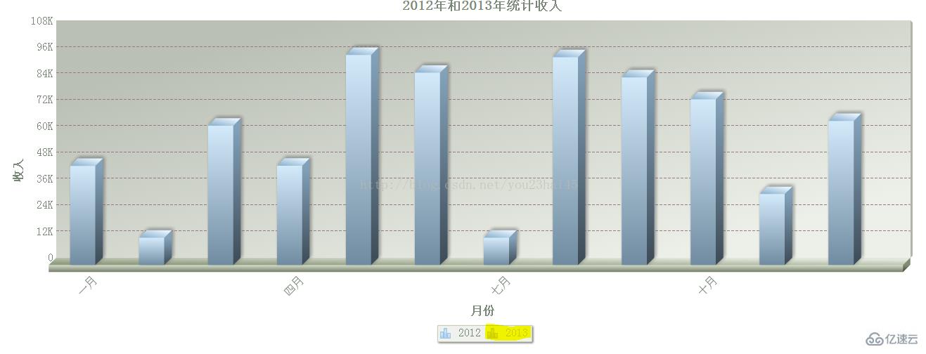 FusionCharts 3D双柱状图的示例分析