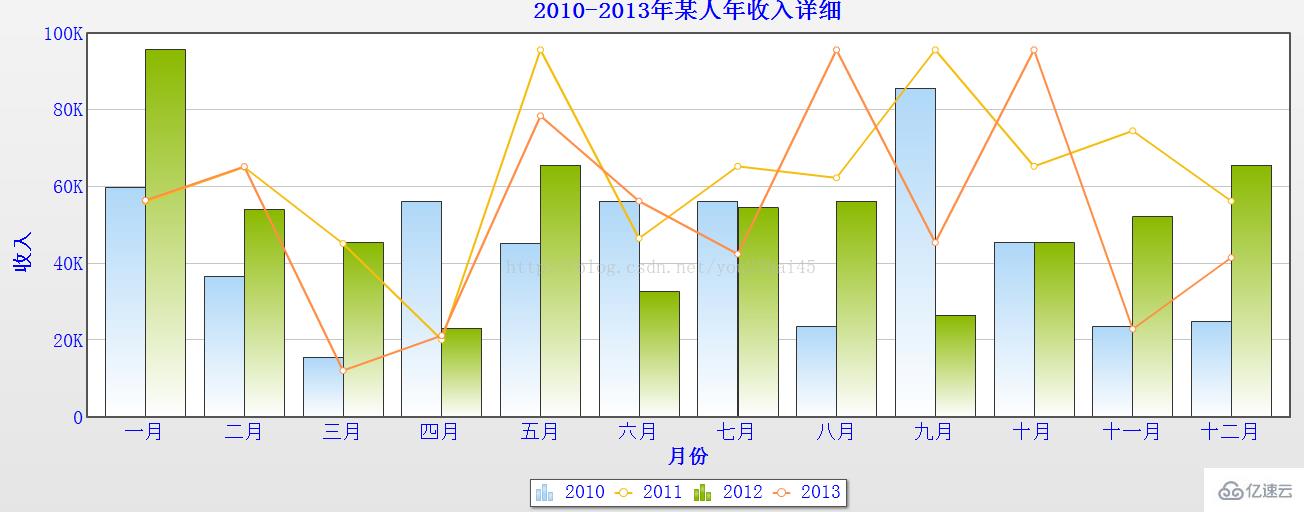 FusionCharts如何實現(xiàn)2D柱狀圖和折線圖的組合圖