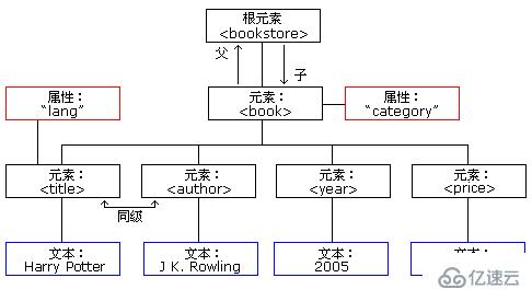 XML树结构的示例分析