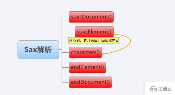 java中如何使用sax解析xml