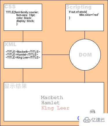 怎么学习XML