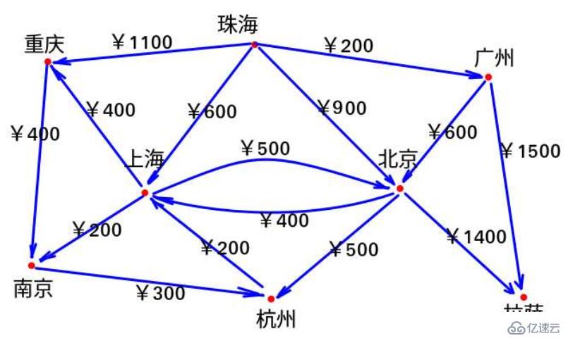 如何用dijkstra算法找到五一最省旅游路线