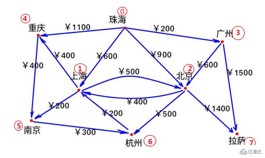 如何用dijkstra算法找到五一最省旅游路线