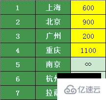 如何用dijkstra算法找到五一最省旅游路线