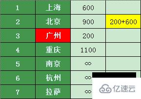 如何用dijkstra算法找到五一最省旅游路线