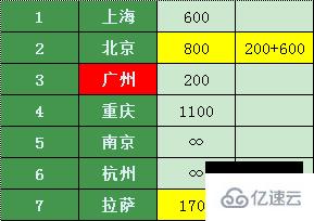 如何用dijkstra算法找到五一最省旅游路线