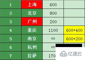 如何用dijkstra算法找到五一最省旅游路线