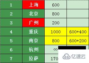 如何用dijkstra算法找到五一最省旅游路线