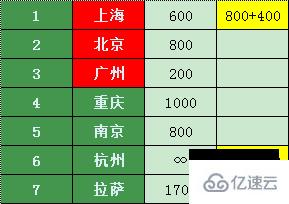 如何用dijkstra算法找到五一最省旅游路线