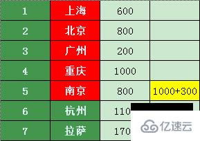 如何用dijkstra算法找到五一最省旅游路线