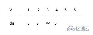 C++如何實(shí)現(xiàn)最短路徑之Dijkstra算法