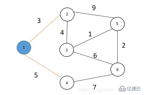 C++如何實(shí)現(xiàn)最短路徑之Dijkstra算法