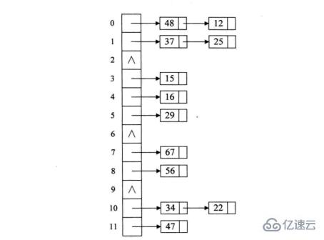 数据结构中散列表冲突的处理方式