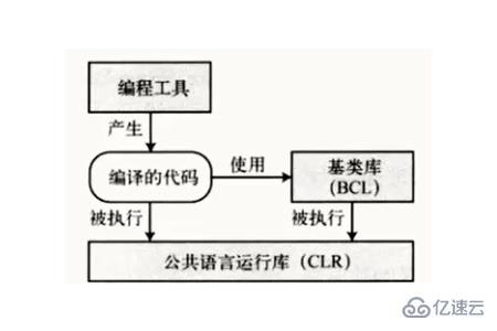 C#與.net間存在著什么關系