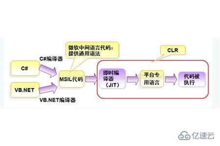 C#与.net间存在着什么关系