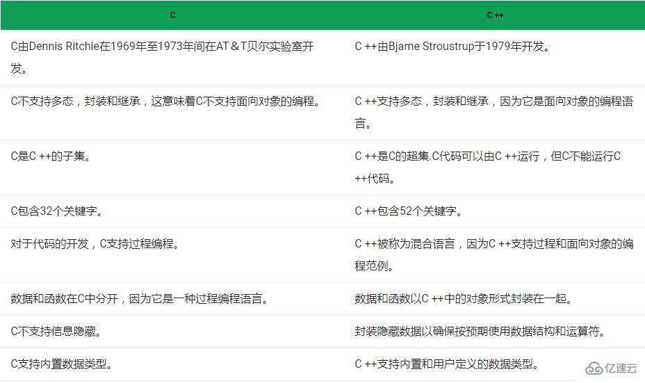 C和C ++之間的區(qū)別有哪些