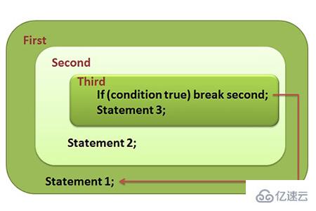 C ++中continue和break语句有什么区别