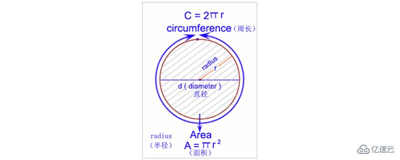 c语言计算圆面积和周长的方法