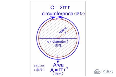 c语言计算圆面积和周长的方法