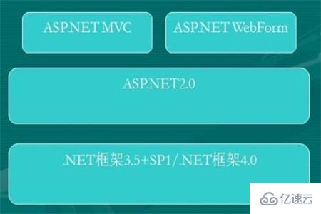 ASP.NET与.NET的区别有哪些