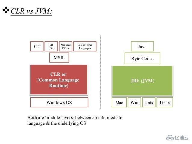 C#执行原理是什么