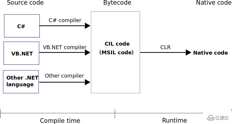 C#执行原理是什么