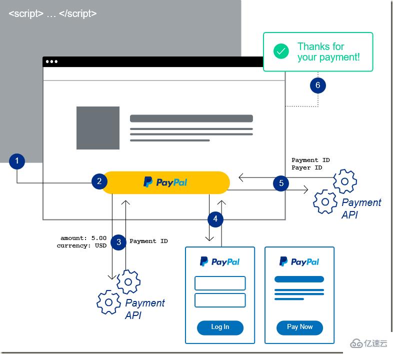 Paypal 支付功能的 C# .NET / JS 如何实现