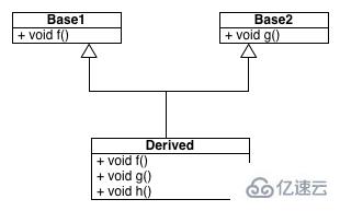 C++虚函数在g++中的实现方法