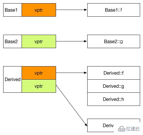 C++虚函数在g++中的实现方法