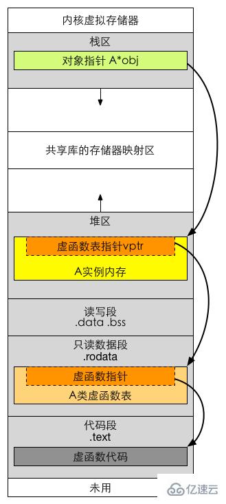 C++虚函数在g++中的实现方法