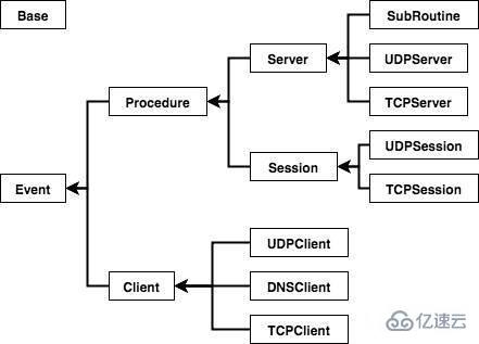 C/C++ 协程用于服务器的实现方法