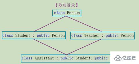 C++中繼承方式和訪問限定符有什么關系