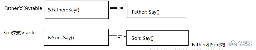 C++如何實現多態(tài)機制